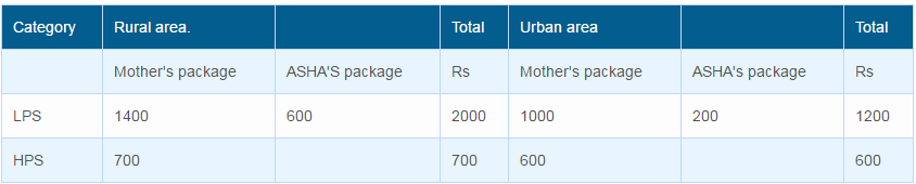 Janani Suraksha Yojana Table