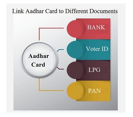 Link Aadhaar Card to Different Documents